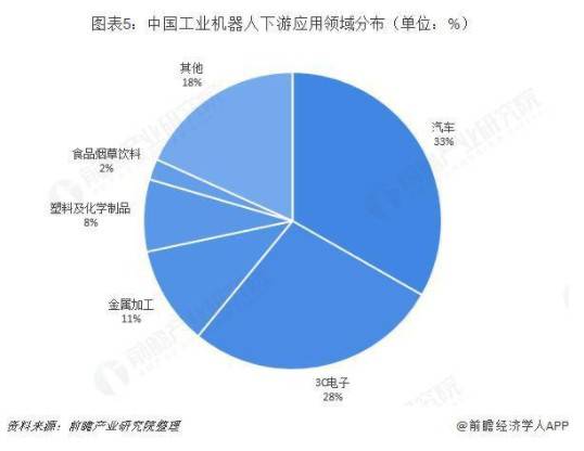 工業機器人行業市場分析:國產化替代依然是主要趨勢