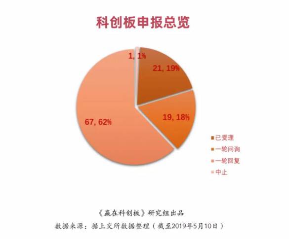 剛剛,科創板首現中止審核!盤點科創一百單八將!
