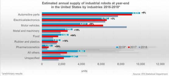 從IFR數據看工業機器人的未來