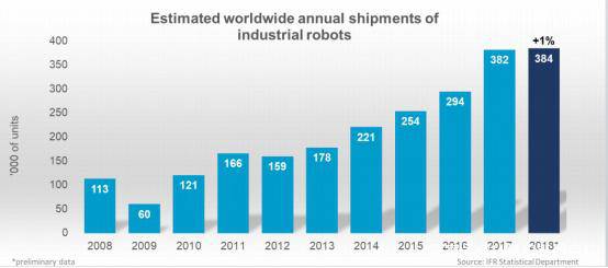 從IFR數據看工業機器人的未來