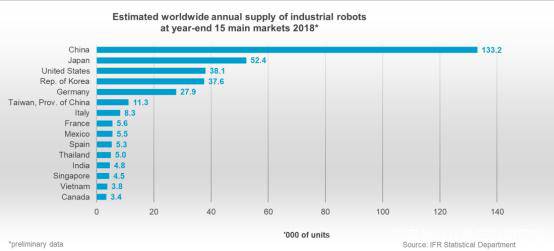 從IFR數據看工業機器人的未來