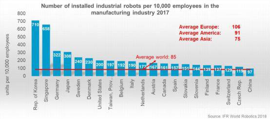 從IFR數據看工業機器人的未來