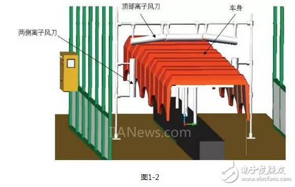 離子風裝置:應用于機器人自動噴涂生產線上的車身除靜電裝置