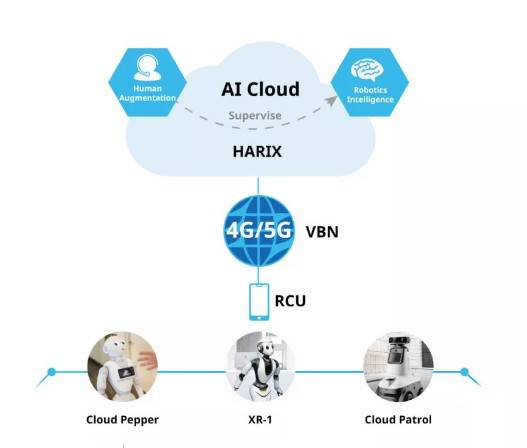 達闥科技攜全新云端智能柔性機器人XR-1亮相MWC