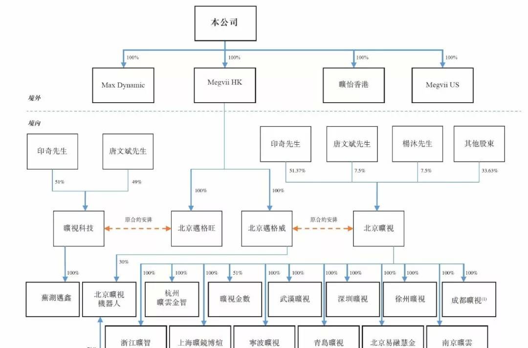曠視科技力爭11月初上市聆訊 沖擊人工智能領(lǐng)域第一股