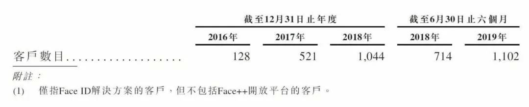 曠視科技力爭11月初上市聆訊 沖擊人工智能領(lǐng)域第一股