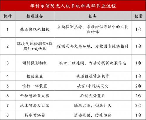 華科爾無人機編隊滅火實戰驚艷 破解高層建筑消防難題