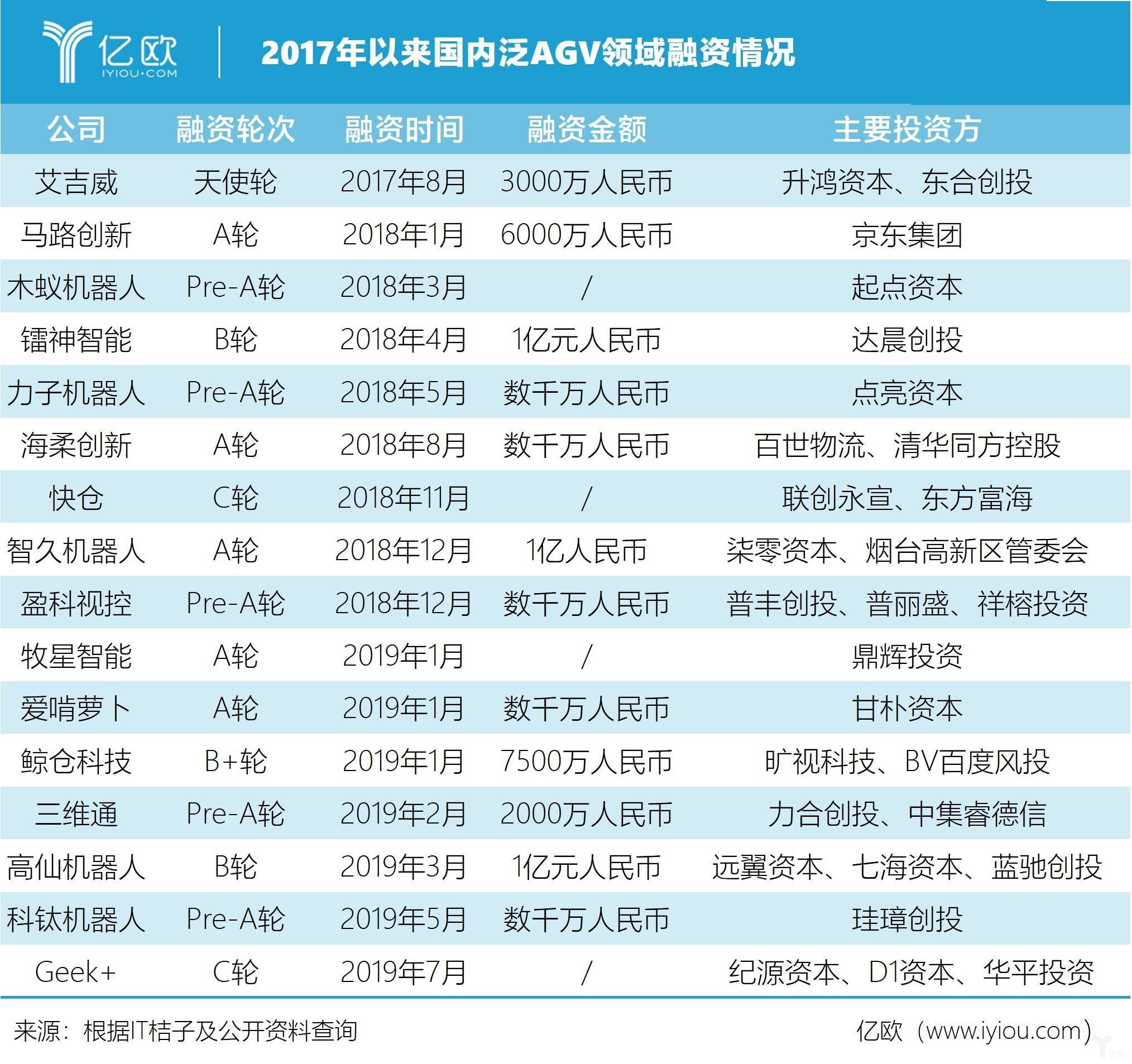 巨頭血戰AGV 巨頭血戰AGV