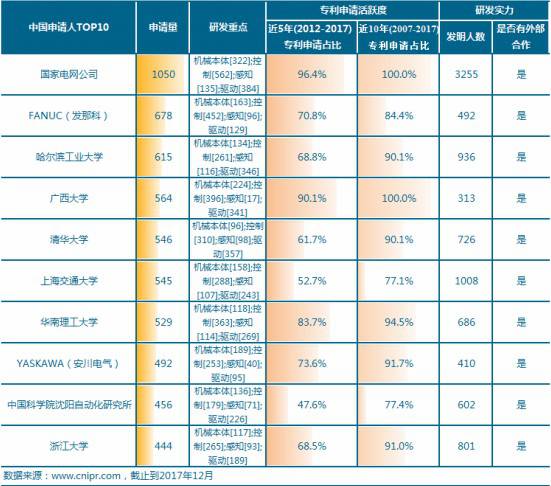 工業機器人專利申請TOP10 本土企業研發實力最強的竟是它? 工業機器人專利申請TOP10 本土企業研發實力最強的竟是它?