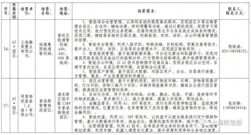 發榜第二批AI應用場景、揭牌AI聯盟 上海人工智能發展“跑出加速度”