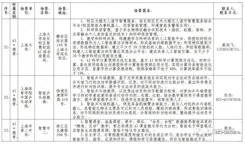 發榜第二批AI應用場景、揭牌AI聯盟 上海人工智能發展“跑出加速度”