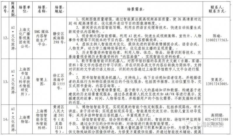 發榜第二批AI應用場景、揭牌AI聯盟 上海人工智能發展“跑出加速度”