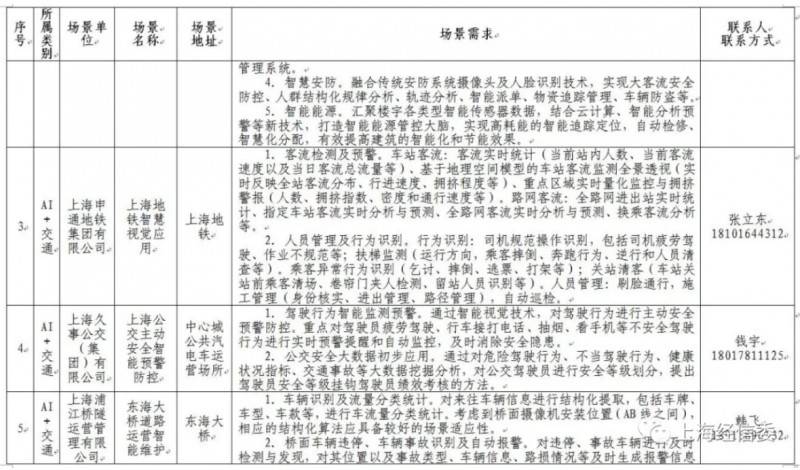發榜第二批AI應用場景、揭牌AI聯盟 上海人工智能發展“跑出加速度”