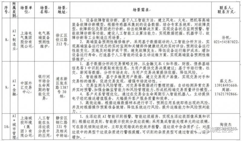 發榜第二批AI應用場景、揭牌AI聯盟 上海人工智能發展“跑出加速度”