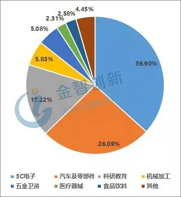 資本助推下 全球協(xié)作機(jī)器人需求趨增 3C電子成重點應(yīng)用領(lǐng)域