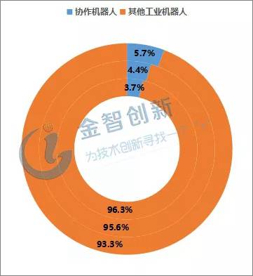 資本助推下 全球協(xié)作機(jī)器人需求趨增 3C電子成重點應(yīng)用領(lǐng)域
