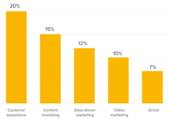 如何通過人工智能和大數據改變客戶之旅