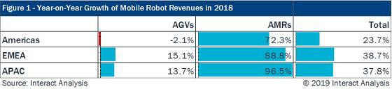 AMR取代AGV成趨勢 木蟻機器人有“先發優勢” AMR取代AGV成趨勢 木蟻機器人有“先發優勢”