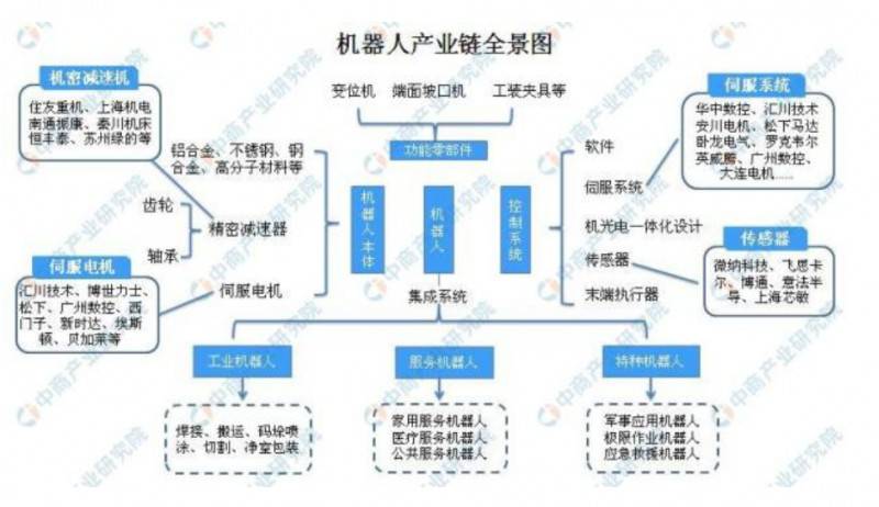 沃爾瑪引入大量機器人 2019機器人市場規模及發展趨勢分析(圖)