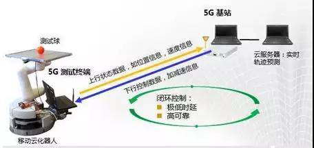 5G跟機器人行業有什么關系? 5G跟機器人行業有什么關系?