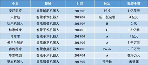 新時代下我國智能醫療機器人發展趨勢與挑戰